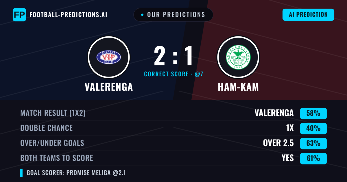 Our Predictions: Valerenga vs Ham-Kam — Valerenga — Win (60%); over 2.5; Both teams to score: Yes
