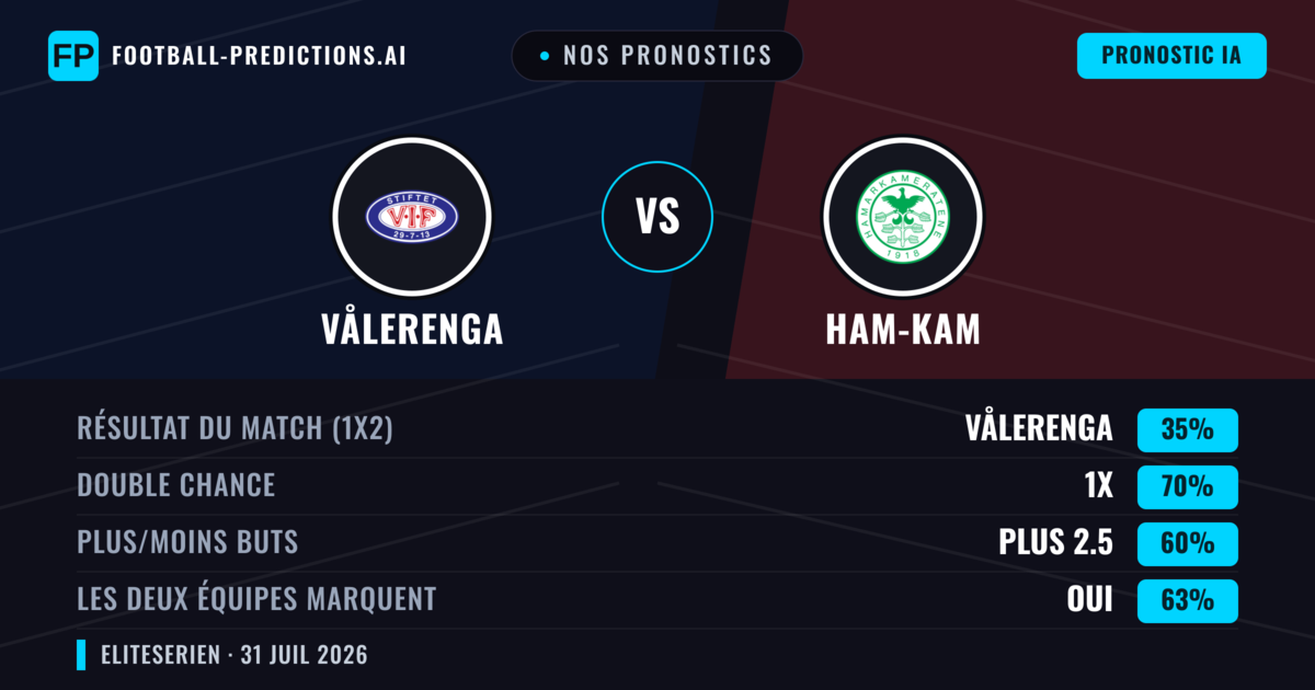 Nos pronostics: Vålerenga vs Ham-Kam — Vålerenga — Victoire (60%); Plus 2.5; Les deux marquent : Oui