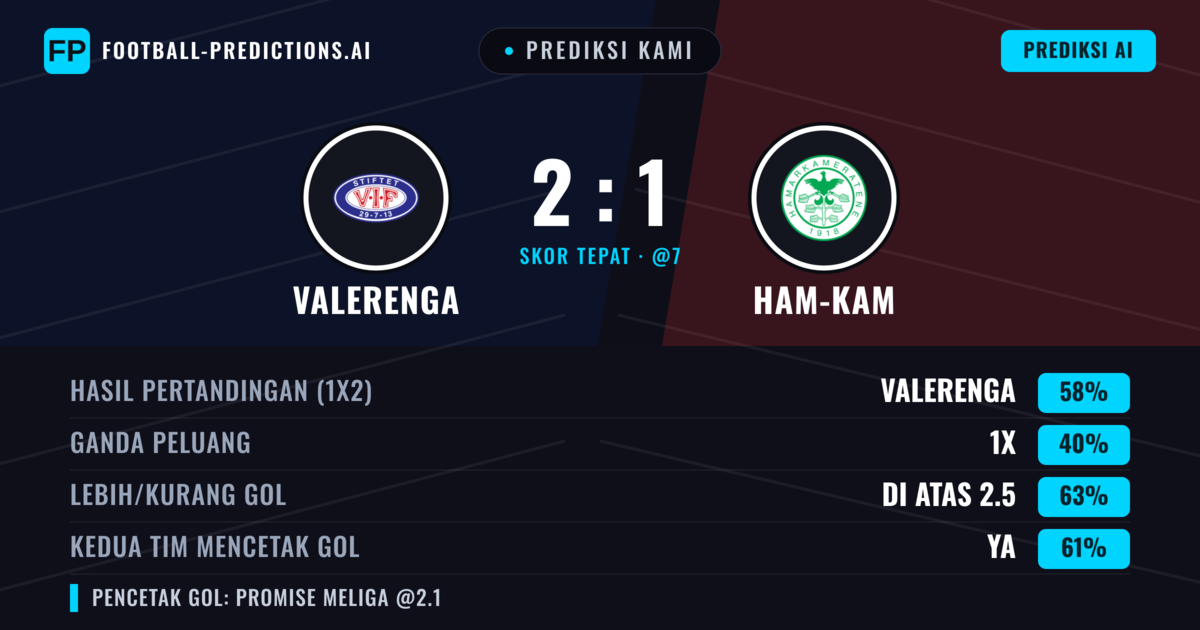 Prediksi kami: Vålerenga vs Ham-Kam — Vålerenga — Menang (60%); Lebih 2.5; Kedua tim mencetak gol: Ya