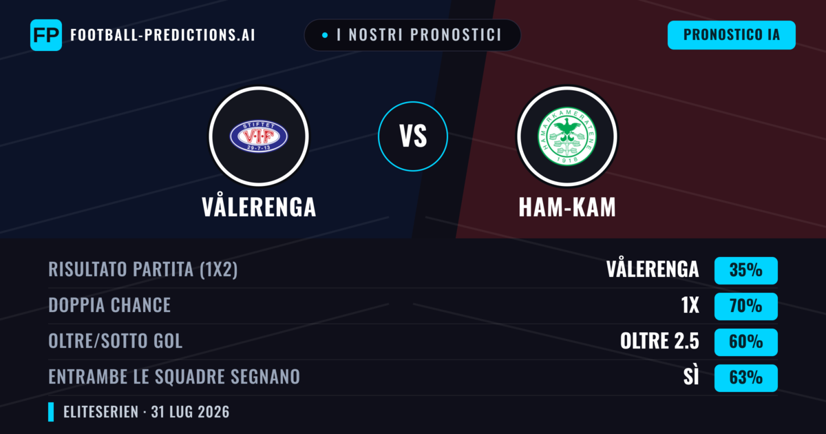 I nostri pronostici: Vålerenga vs Ham-Kam — Vålerenga — Vince (60%); Oltre 2.5; Entrambe segnano: Sì