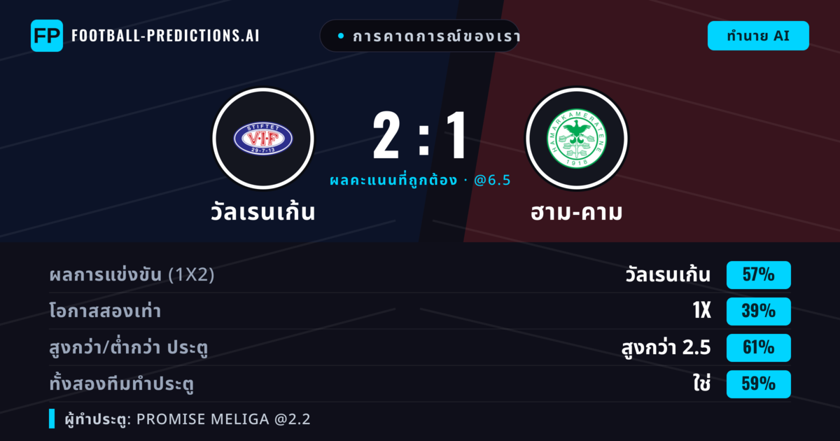 การคาดการณ์ของเรา: วัลเรนเก้น vs ฮาม-คาม — วัลเรนเก้น — ชนะ (60%); เกิน 2.5; ทั้งสองทีมทำประตู: ใช่