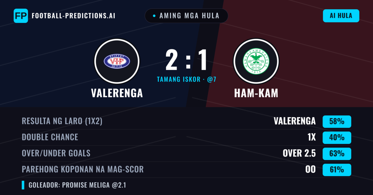 Aming mga hula: Valerenga vs Ham-Kam — Valerenga — Manalo (60%); Over 2.5; Parehong magbubuo: Oo