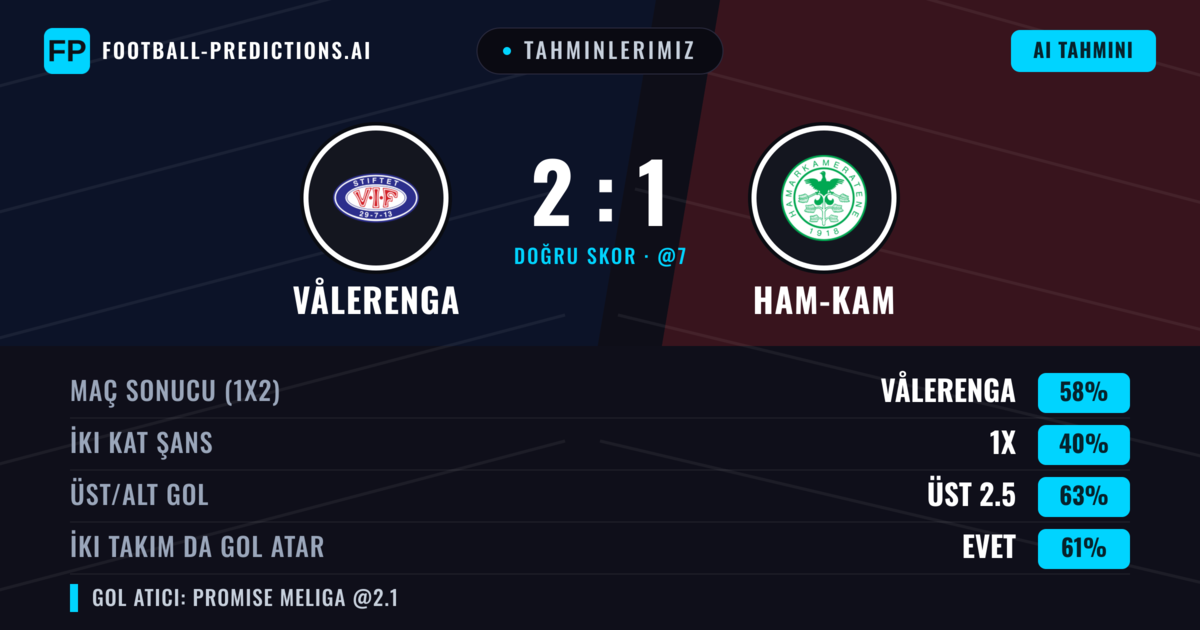 Tahminlerimiz: Vålerenga vs Ham-Kam — Vålerenga — Kazanmak (60%); Üst 2.5; İki taraf da gol atar: Evet