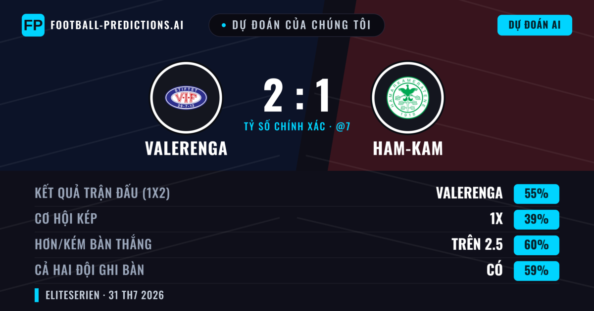Dự đoán của chúng tôi: Valerenga vs Ham-Kam — Valerenga — Thắng (60%); Hơn 2.5; Cả hai ghi bàn: Có
