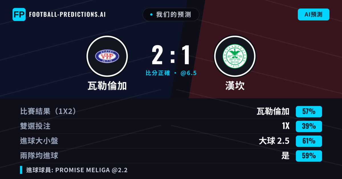 我们的预测: 瓦勒倫加 對 漢坎 — 瓦勒倫加 — 勝 (60%); 大球 2.5; 有進球