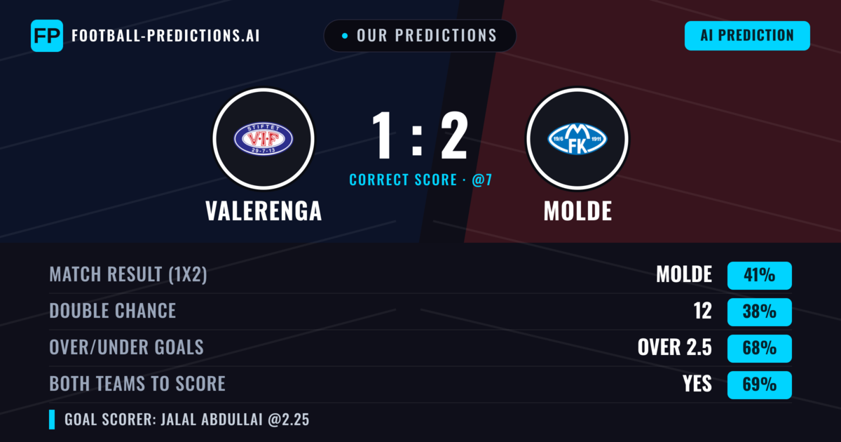 Our Predictions: Valerenga vs Molde — Molde — Win (40%); over 2.5; Both teams to score: Yes