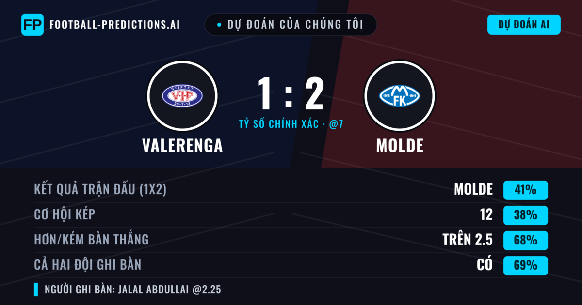 Dự đoán của chúng tôi: Valerenga vs Molde — Molde — Thắng (40%); Hơn 2.5; Cả hai ghi bàn: Có
