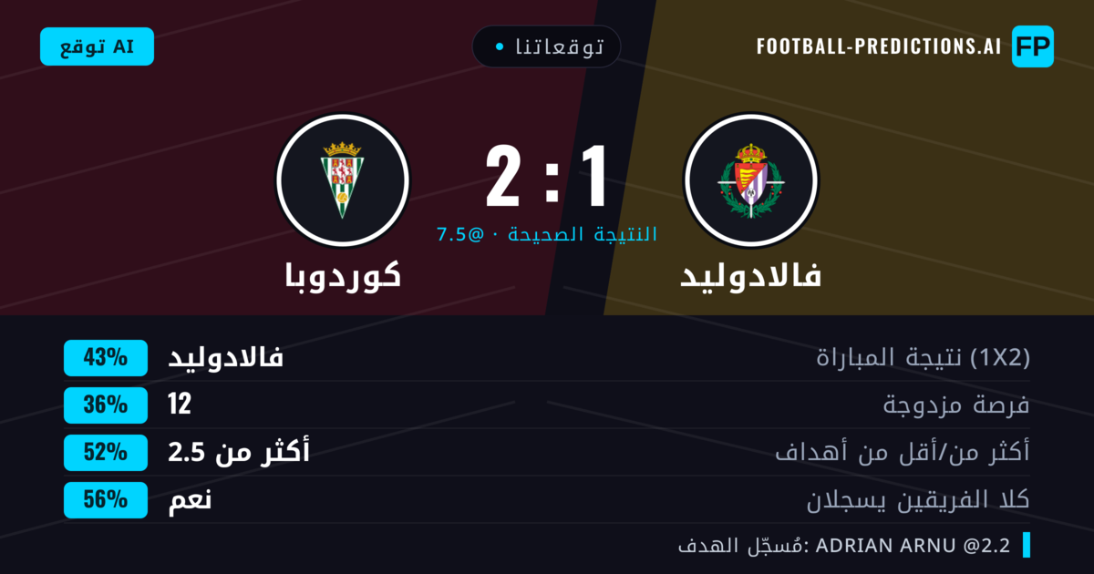 توقعاتنا: فالادوليد ضد كوردوبا — فالادوليد — فوز (42%); أكثر من 2.5; هدفين أو أكثر