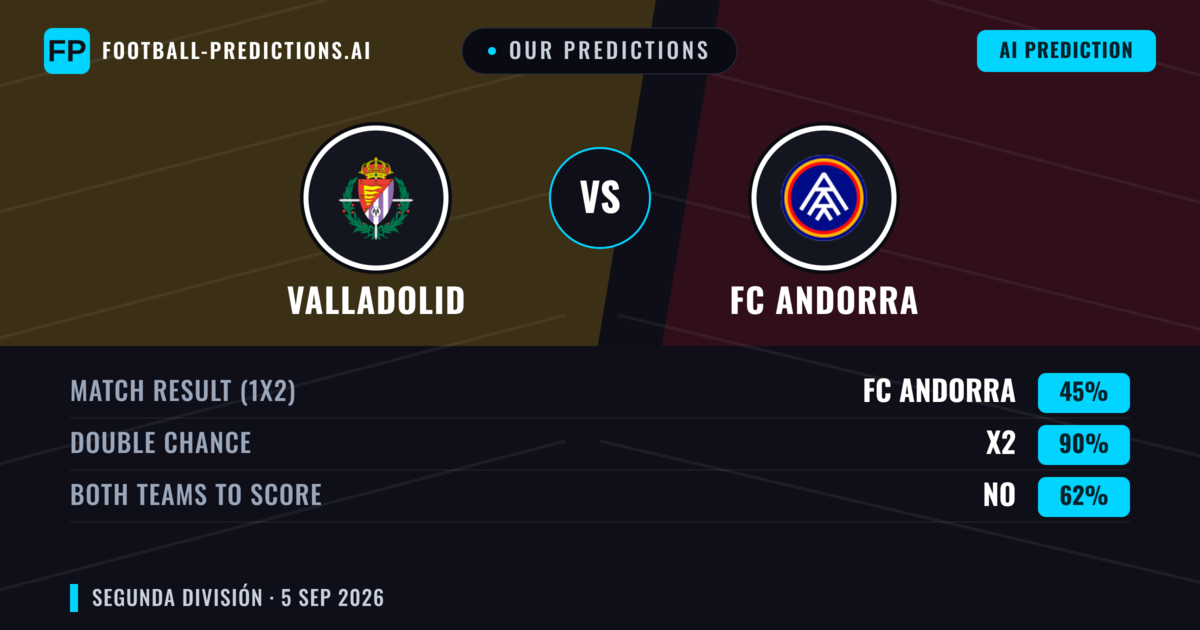 Our Predictions: Valladolid vs FC Andorra — Draw (45%); Both teams to score: No