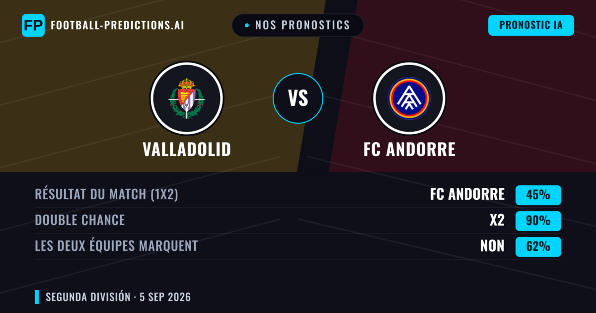 Nos pronostics: Valladolid vs FC Andorre — Nul (45%); Les deux marquent : Non