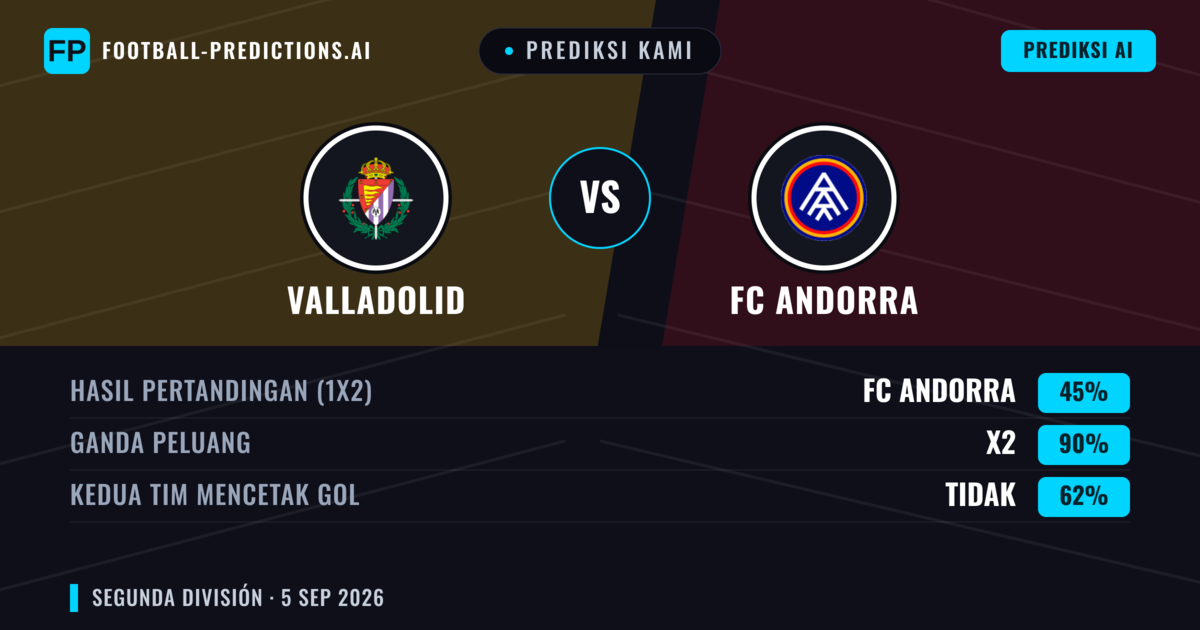 Prediksi kami: Valladolid vs FC Andorra — Seri (45%); Kedua tim mencetak gol: Tidak