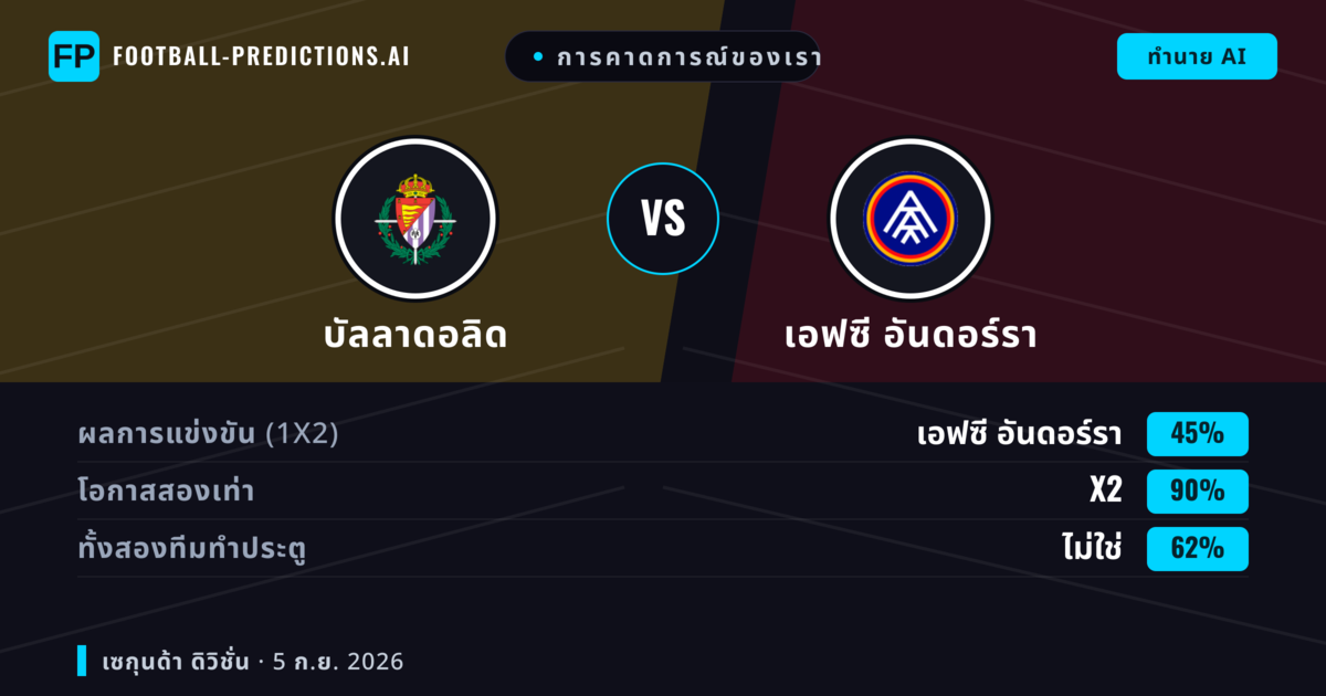 การคาดการณ์ของเรา: บัลลาดอลิด vs เอฟซี อันดอร์รา — เสมอ (45%); ทั้งสองทีมทำประตู: ไม่ใช่