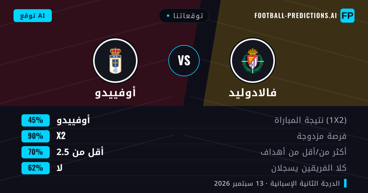 توقعاتنا: فالادوليد ضد أوفييدو — تعادل (45%); أقل من 2.5; لا يسجل الطرفان