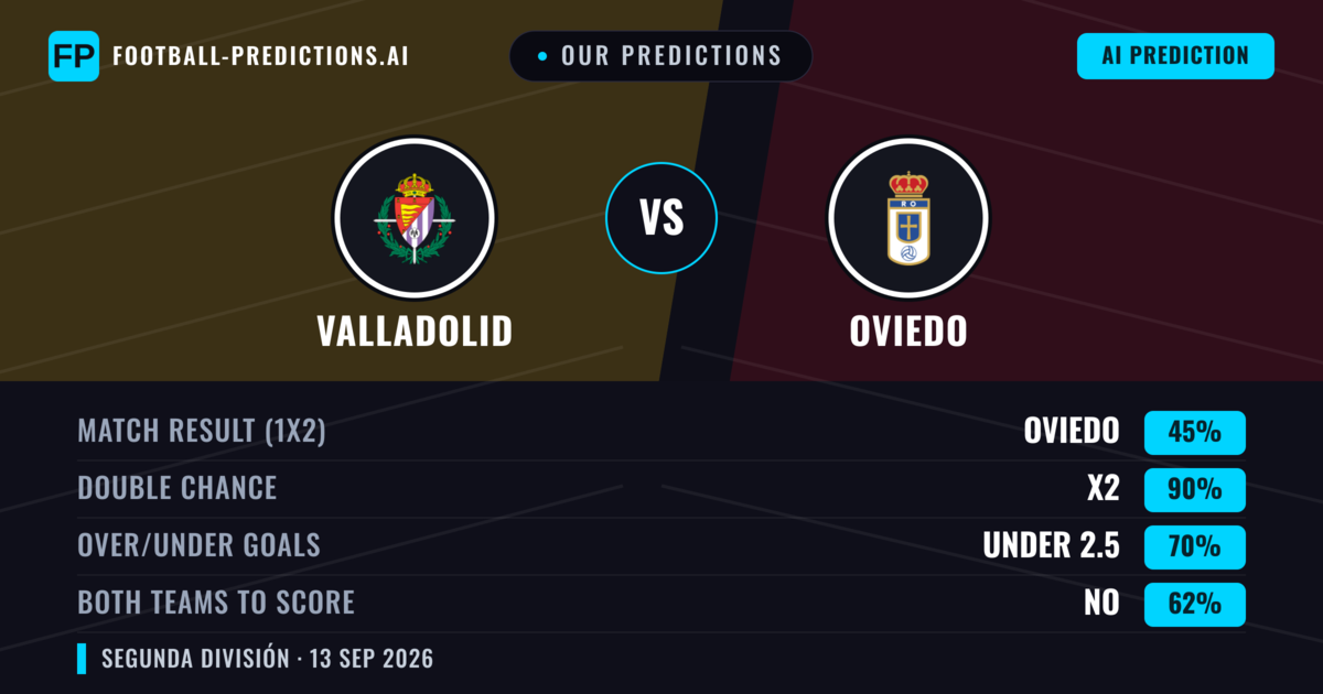 Our Predictions: Valladolid vs Oviedo — Draw (45%); under 2.5; Both teams to score: No