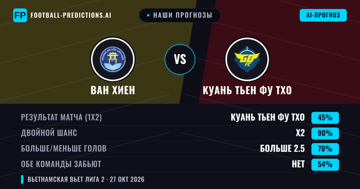 Наши прогнозы: Ван Хиен против Куань Тьен Фу Тхо — Ничья (45%); Больше 2.5; Обе забьют Нет