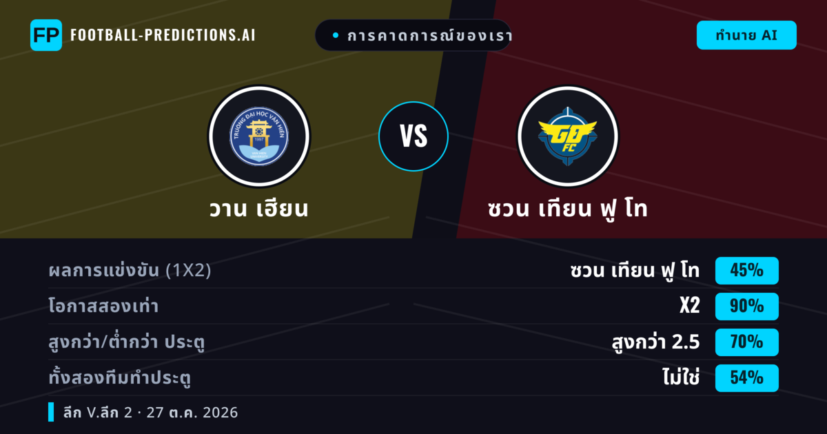 การคาดการณ์ของเรา: วาน เฮียน vs ซวน เทียน ฟู โท — เสมอ (45%); เกิน 2.5; ทั้งสองทีมทำประตู: ไม่ใช่