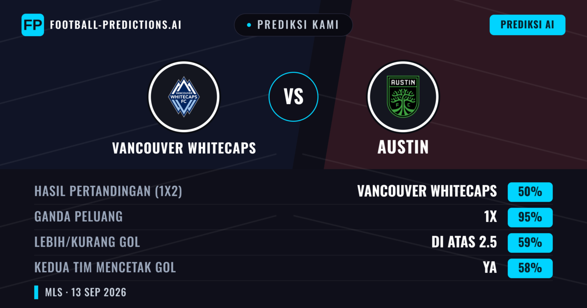Prediksi kami: Vancouver Whitecaps vs Austin — Seri (50%); Lebih 2.5; Kedua tim mencetak gol: Ya