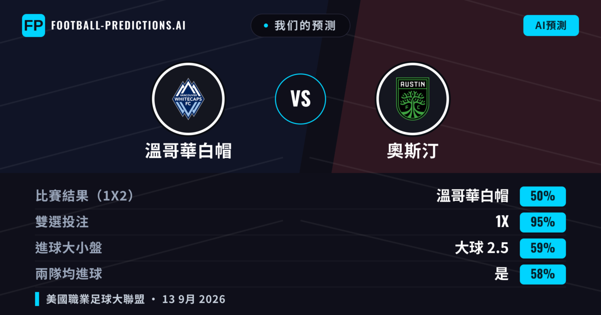 我们的预测: 溫哥華白帽 對 奧斯汀 — 平 (50%); 大球 2.5; 有進球