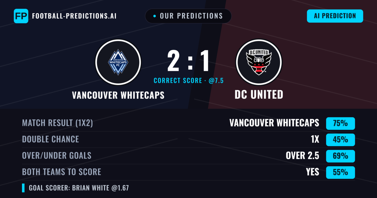 Our Predictions: Vancouver Whitecaps vs DC United — Vancouver Whitecaps — Win (77%); over 2.5; Both teams to score: Yes