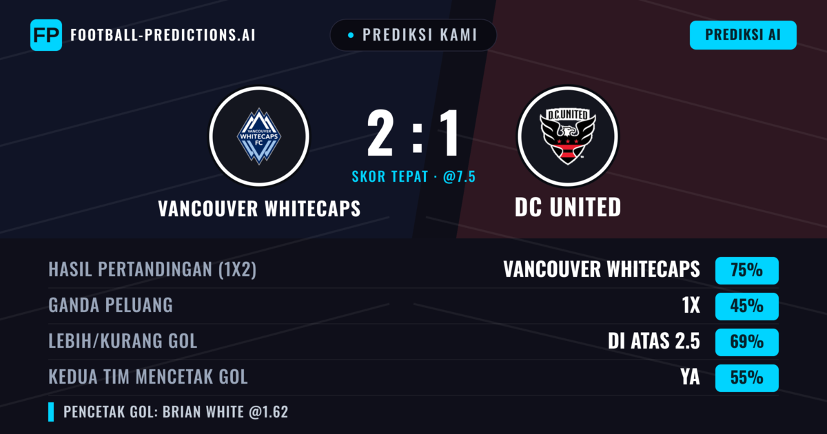 Prediksi kami: Vancouver Whitecaps vs DC United — Vancouver Whitecaps — Menang (77%); Lebih 2.5; Kedua tim mencetak gol: Ya