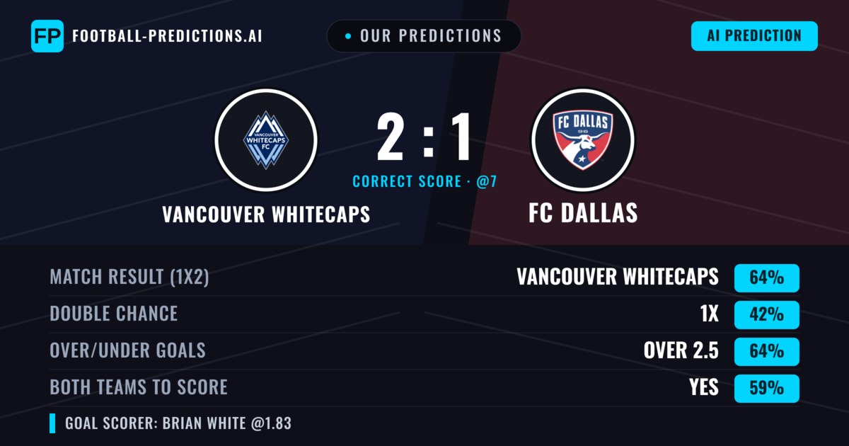 Our Predictions: Vancouver Whitecaps vs FC Dallas — Vancouver Whitecaps — Win (63%); over 2.5; Both teams to score: Yes
