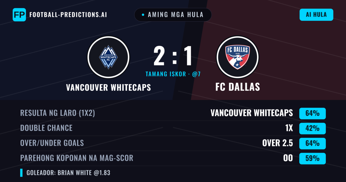 Aming mga hula: Vancouver Whitecaps vs FC Dallas — Vancouver Whitecaps — Manalo (63%); Over 2.5; Parehong magbubuo: Oo