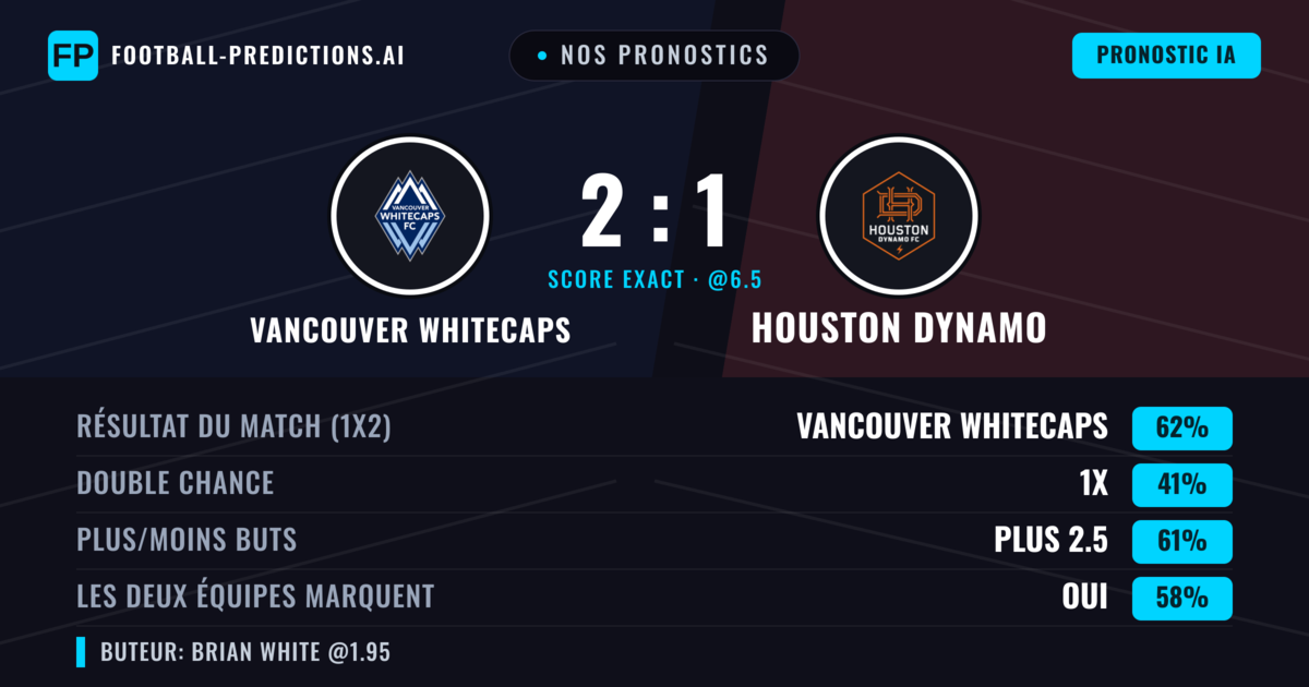 Nos pronostics: Vancouver Whitecaps vs Houston Dynamo — Vancouver Whitecaps — Victoire (62%); Plus 2.5; Les deux marquent : Oui