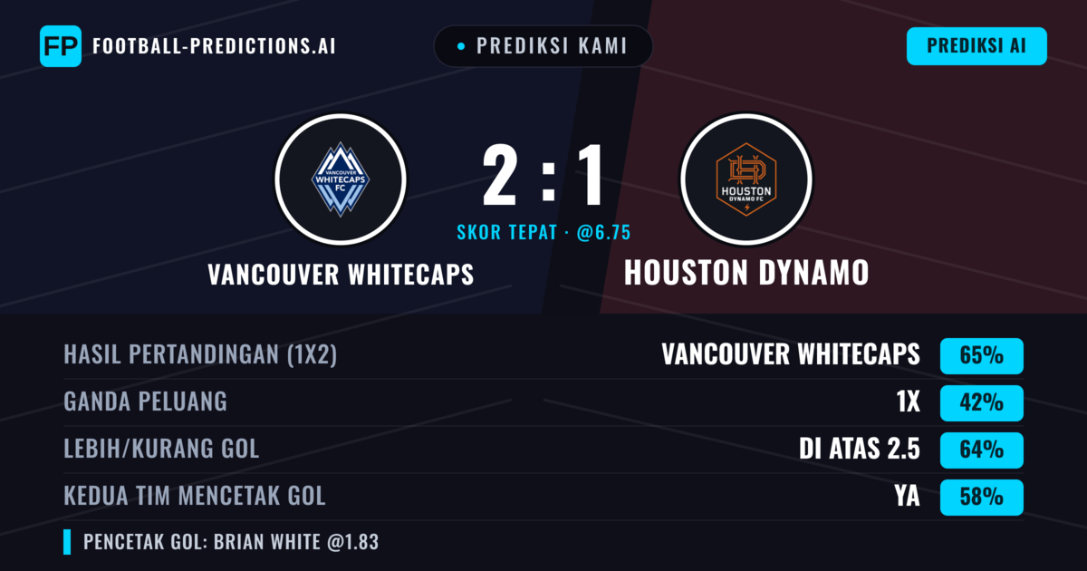 Prediksi kami: Vancouver Whitecaps vs Houston Dynamo — Vancouver Whitecaps — Menang (62%); Lebih 2.5; Kedua tim mencetak gol: Ya
