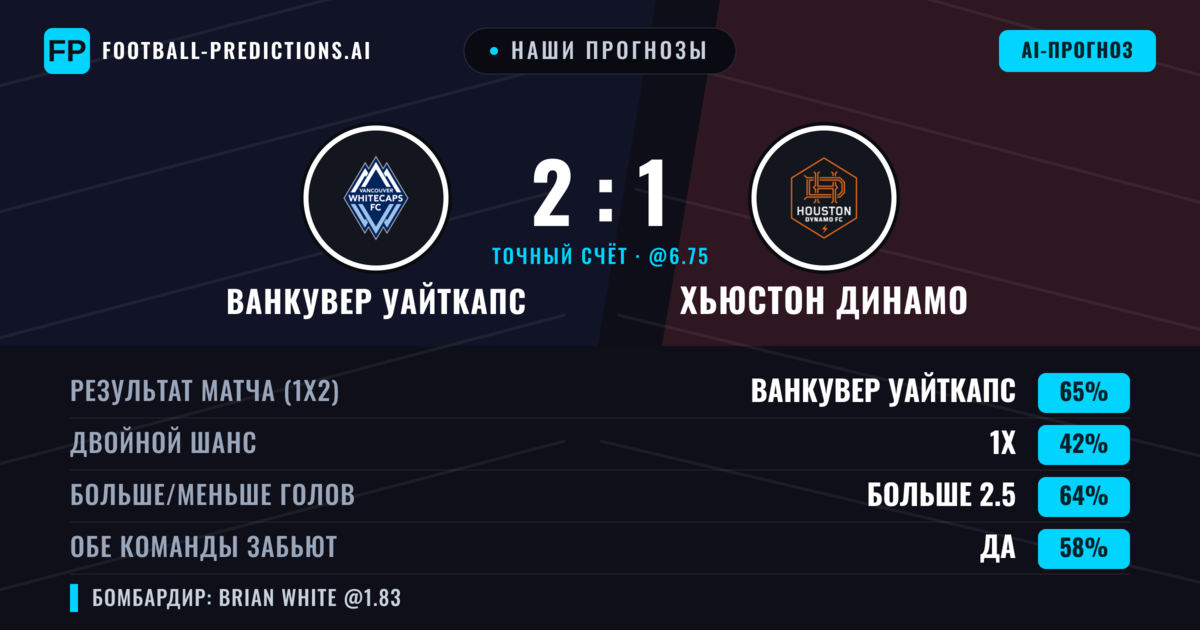 Наши прогнозы: Ванкувер Уайткапс против Хьюстон Динамо — Ванкувер Уайткапс — Победа (62%); Больше 2.5; Обе забьют Да