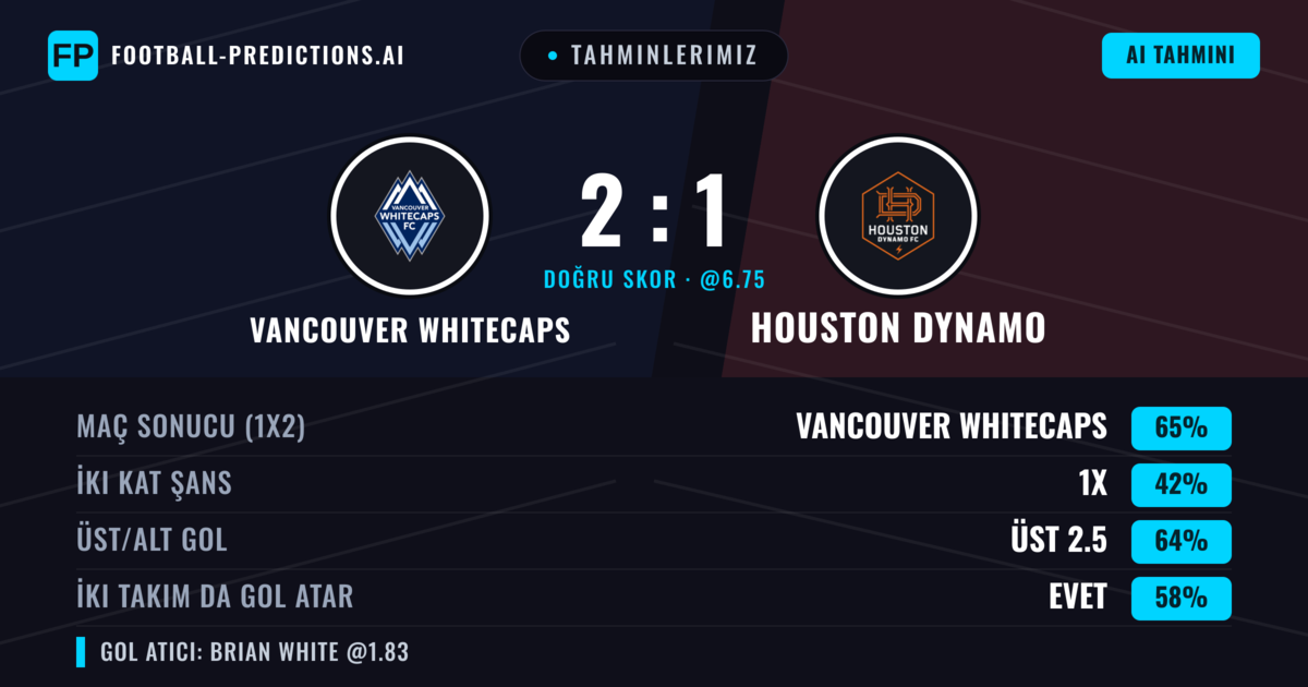 Tahminlerimiz: Vancouver Whitecaps vs Houston Dynamo — Vancouver Whitecaps — Kazanmak (62%); Üst 2.5; İki taraf da gol atar: Evet