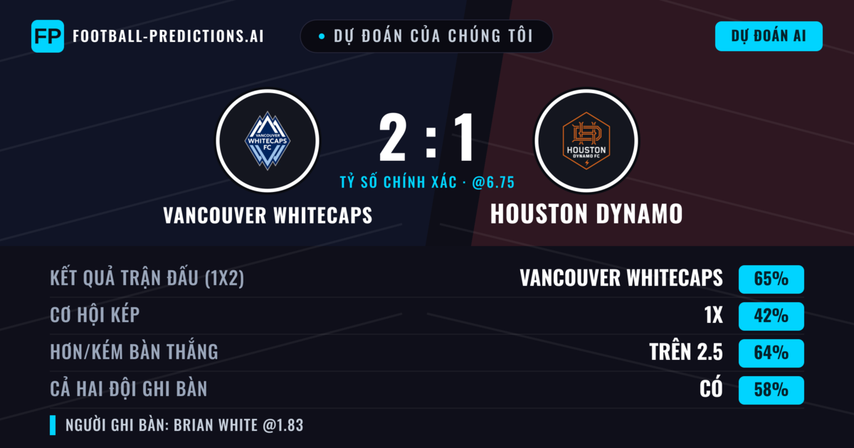 Dự đoán của chúng tôi: Vancouver Whitecaps vs Houston Dynamo — Vancouver Whitecaps — Thắng (62%); Hơn 2.5; Cả hai ghi bàn: Có