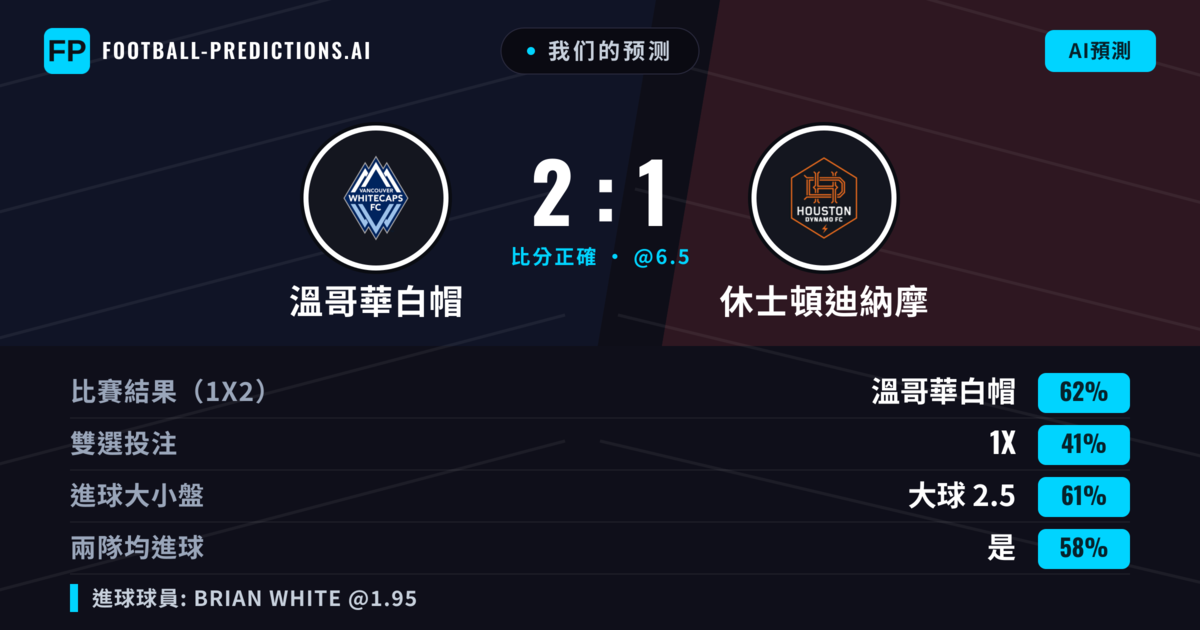 我们的预测: 溫哥華白帽 對 休士頓迪納摩 — 溫哥華白帽 — 勝 (62%); 大球 2.5; 有進球
