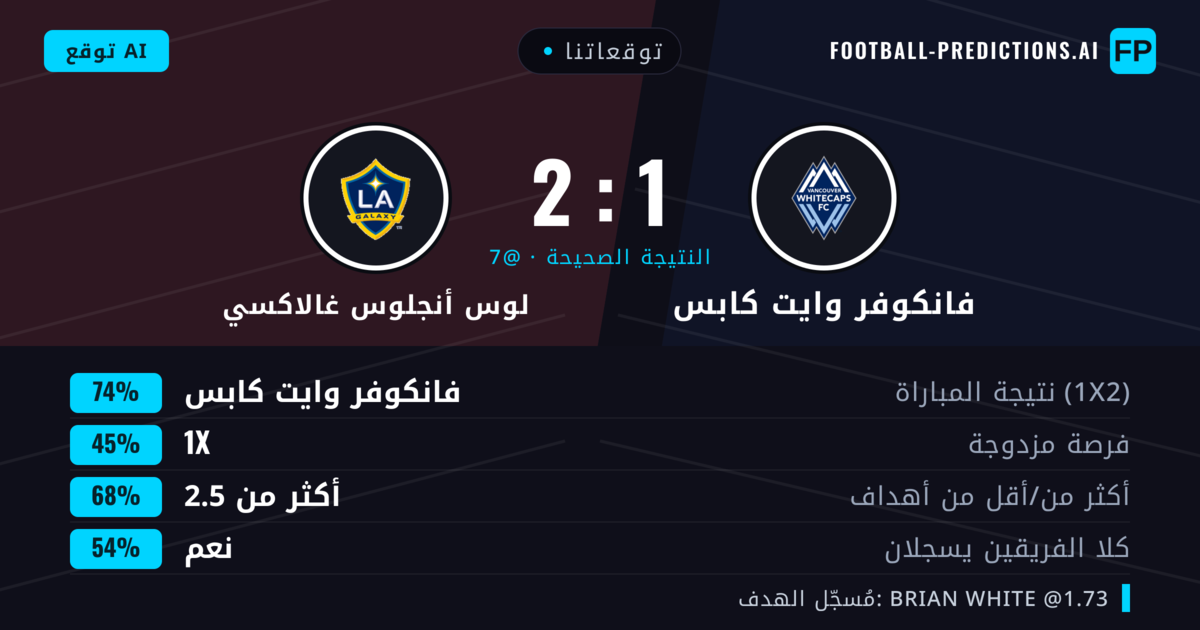 توقعاتنا: فانكوفر وايت كابس ضد لوس أنجلوس غالاكسي — فانكوفر وايت كابس — فوز (74%); أكثر من 2.5; هدفين أو أكثر