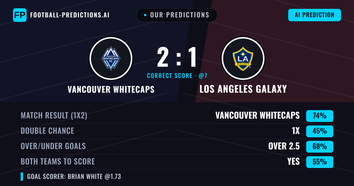 Our Predictions: Vancouver Whitecaps vs Los Angeles Galaxy — Vancouver Whitecaps — Win (74%); over 2.5; Both teams to score: Yes