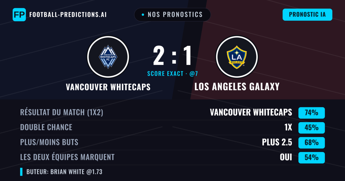 Nos pronostics: Vancouver Whitecaps vs Los Angeles Galaxy — Vancouver Whitecaps — Victoire (74%); Plus 2.5; Les deux marquent : Oui