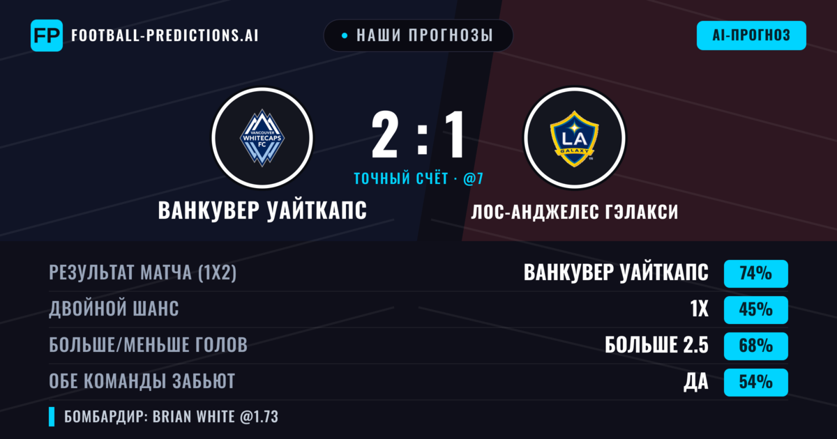 Наши прогнозы: Ванкувер Уайткапс против Лос-Анджелес Гэлакси — Ванкувер Уайткапс — Победа (74%); Больше 2.5; Обе забьют Да