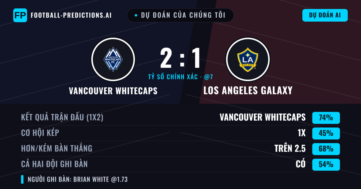 Dự đoán của chúng tôi: Vancouver Whitecaps vs Los Angeles Galaxy — Vancouver Whitecaps — Thắng (74%); Hơn 2.5; Cả hai ghi bàn: Có