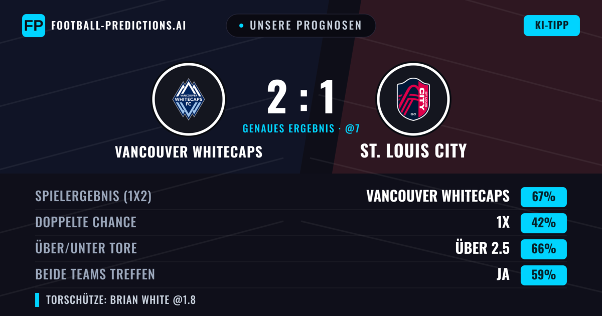 Unsere Prognosen: Vancouver Whitecaps vs St. Louis City — Vancouver Whitecaps — Sieg (67%); Über 2.5; Beide treffen: Ja