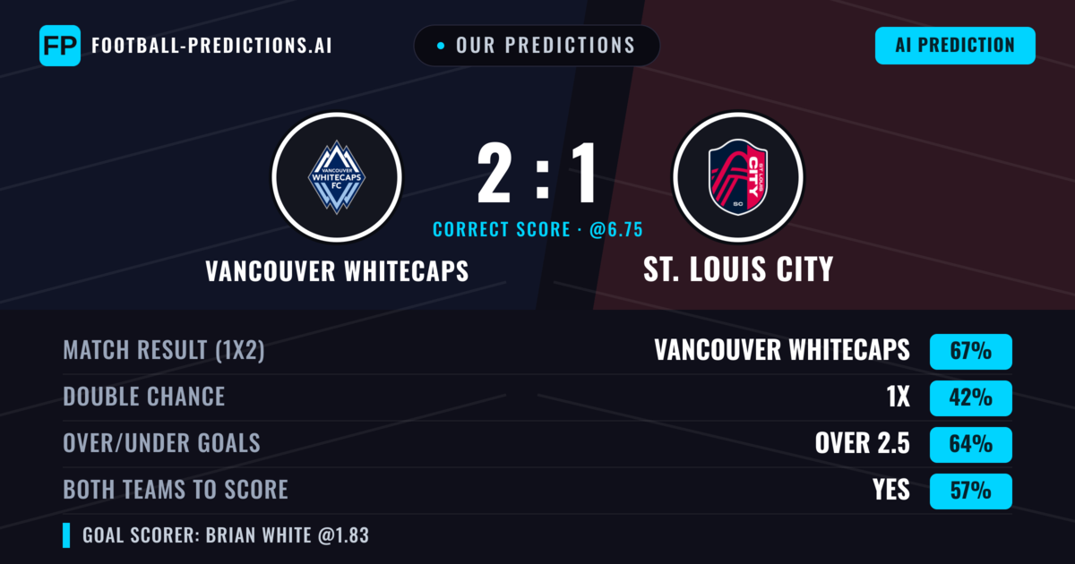 Our Predictions: Vancouver Whitecaps vs St. Louis City — Vancouver Whitecaps — Win (67%); over 2.5; Both teams to score: Yes