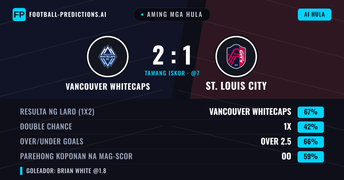 Aming mga hula: Vancouver Whitecaps vs St. Louis City — Vancouver Whitecaps — Manalo (67%); Over 2.5; Parehong magbubuo: Oo