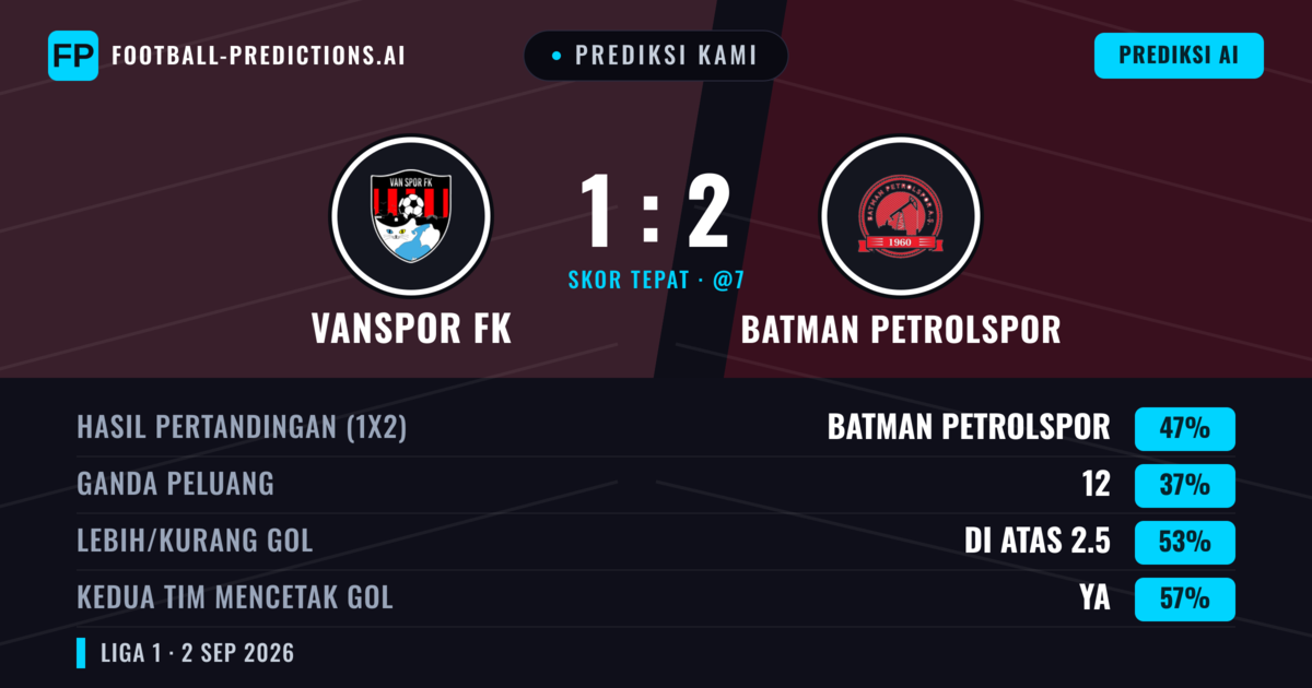 Prediksi kami: Vanspor FK vs Batman Petrolspor — Batman Petrolspor — Menang (48%); Lebih 2.5; Kedua tim mencetak gol: Ya