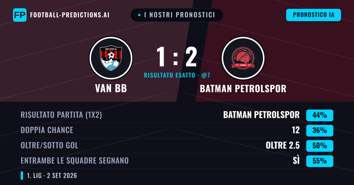 I nostri pronostici: VAN BB vs Batman Petrolspor — Batman Petrolspor — Vince (43%); Oltre 2.5; Entrambe segnano: Sì