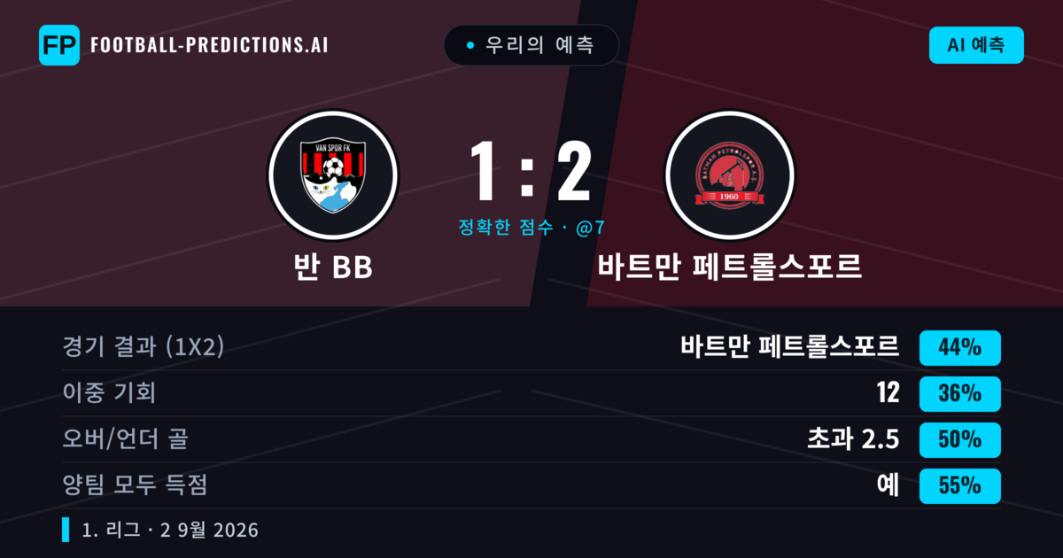 우리의 예측: 반 BB vs 바트만 페트롤스포르 — 바트만 페트롤스포르 — 승리 (43%); 초과 2.5; 양팀 모두 득점: 예
