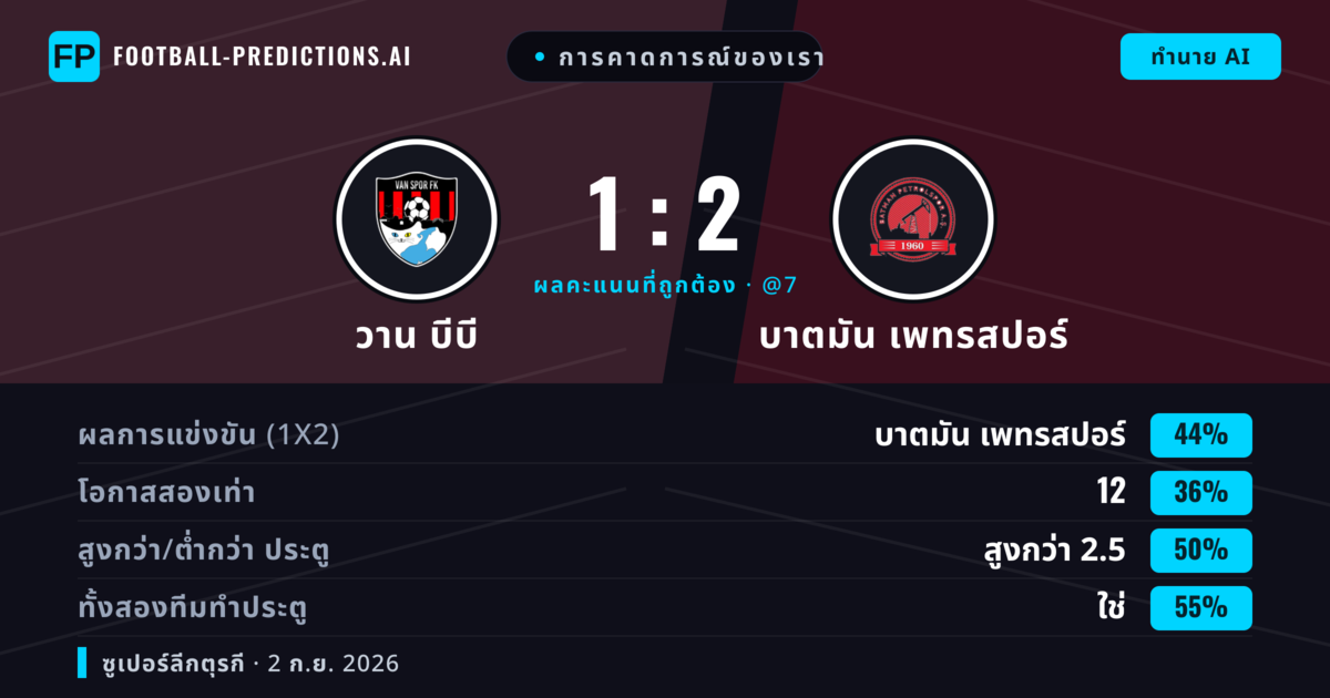 การคาดการณ์ของเรา: วาน บีบี vs บาตมัน เพทรสปอร์ — บาตมัน เพทรสปอร์ — ชนะ (48%); เกิน 2.5; ทั้งสองทีมทำประตู: ใช่