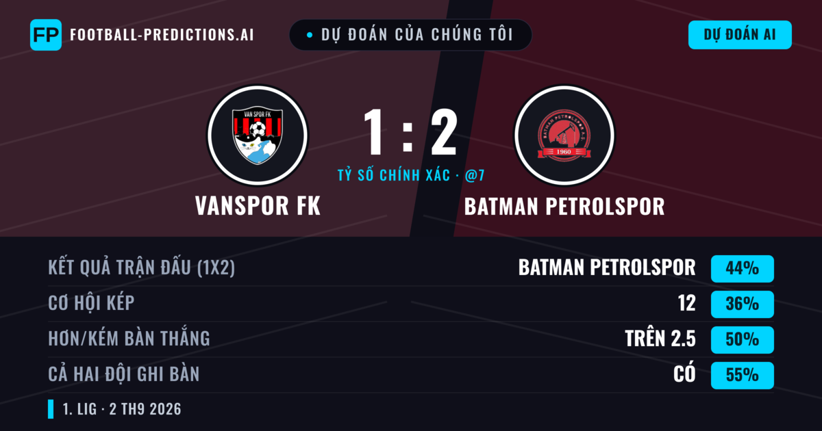 Dự đoán của chúng tôi: Vanspor FK vs Batman Petrolspor — Batman Petrolspor — Thắng (48%); Hơn 2.5; Cả hai ghi bàn: Có