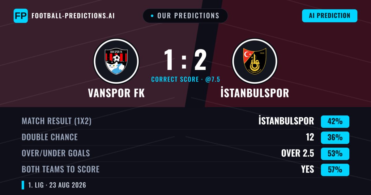 Our Predictions: Vanspor FK vs İstanbulspor — İstanbulspor — Win (47%); over 2.5; Both teams to score: Yes