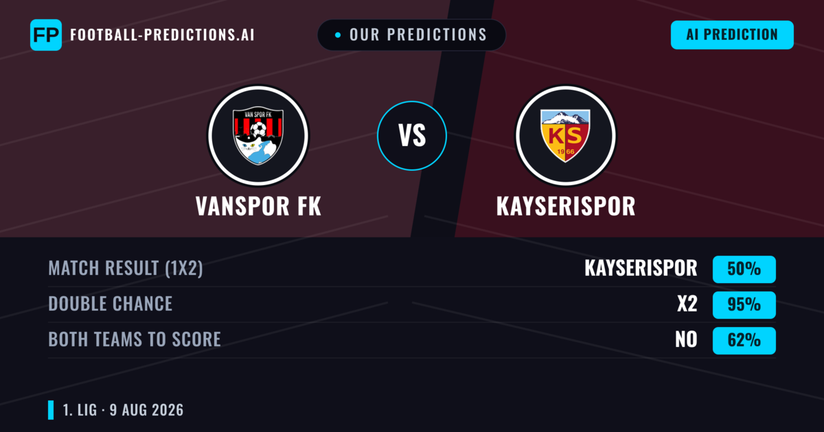 Our Predictions: Vanspor FK vs Kayserispor — Kayserispor — Win (44%); under 2.5; Both teams to score: Yes