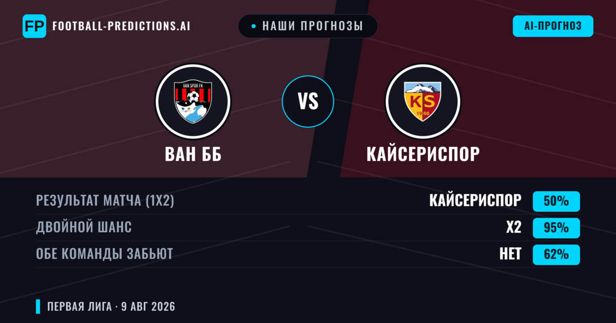 Наши прогнозы: Ван ББ против Кайсериспор — Кайсериспор — Победа (44%); Меньше 2.5; Обе забьют Да