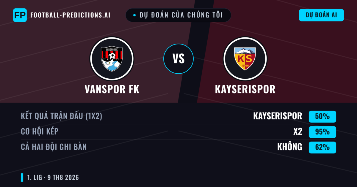Dự đoán của chúng tôi: Vanspor FK vs Kayserispor — Kayserispor — Thắng (44%); Ít hơn 2.5; Cả hai ghi bàn: Có