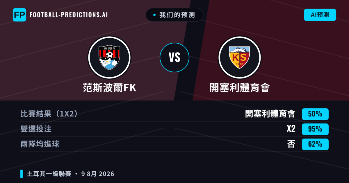 我们的预测: 范斯波爾FK 對 開塞利體育會 — 開塞利體育會 — 勝 (44%); 小球 2.5; 有進球